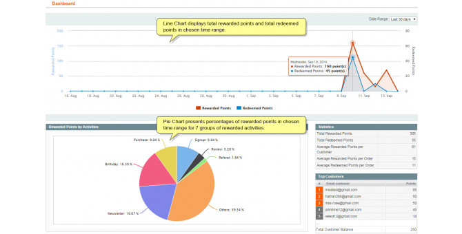 Dashboard On Backend