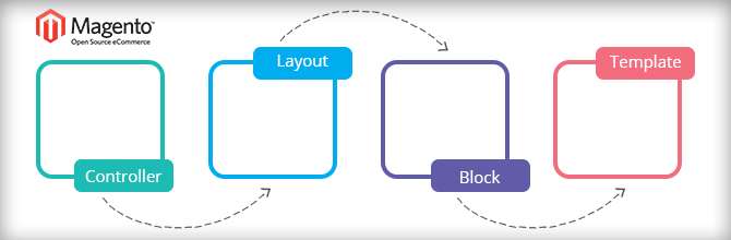 Lesson 3 - The Model, collections & layout