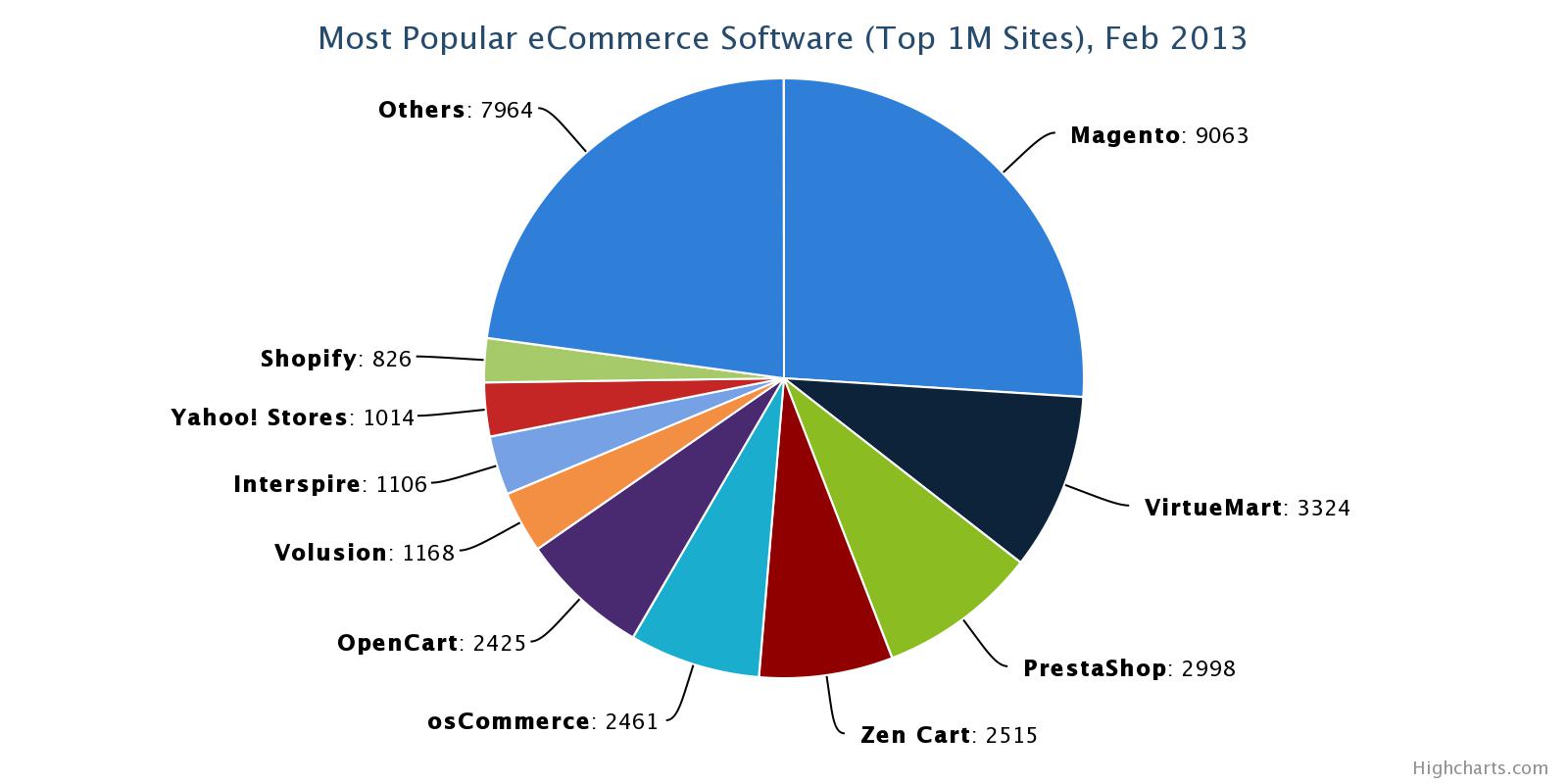 Chart 1