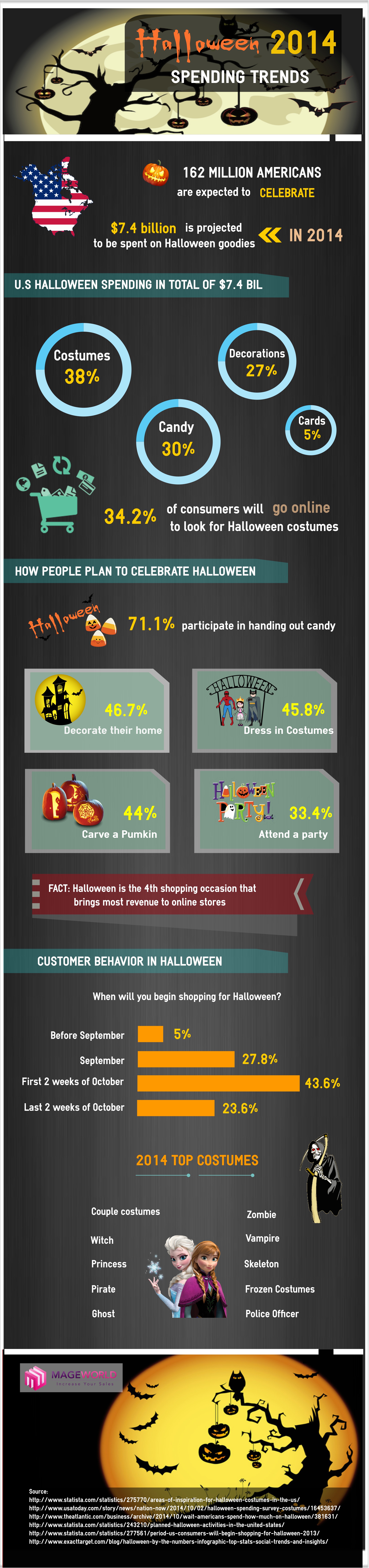 Halloween Spending Trends In 2014 Halloween Spending Trends In 2014